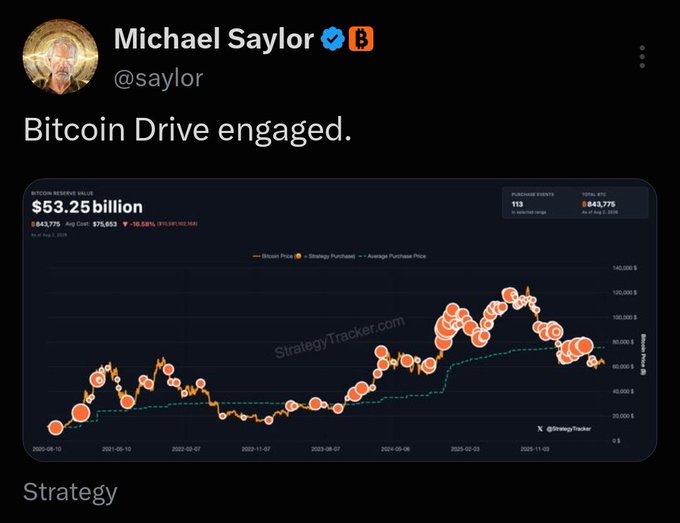 Michael Saylor's tweet "Bitcoin Drive engaged" accompanies a StrategyTracker chart showing his company's Bitcoin holdings have grown to $53.25 billion across 843,775 BTC, with the accompanying question asking whether Strategy (formerly MicroStrategy) plans to make another large Bitcoin purchase.