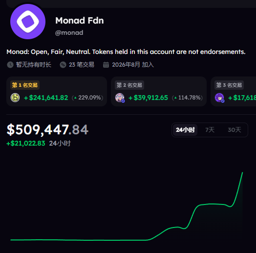 A crypto portfolio tracker showing the "Monad Fdn" (monad) account with a value of $509,447.84 and a green upward trending chart.