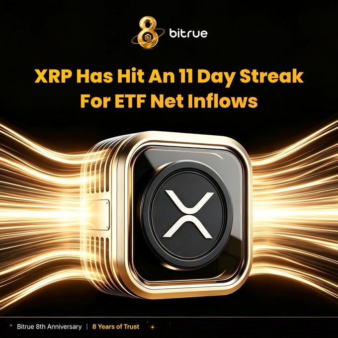A promotional graphic for Bitrue featuring the text 'XRP Has Hit An 11 Day Streak For ETF Net Inflows' with a metallic XRP coin emblem and 'Bitrue 8th Anniversary | 8 Years of Trust' at the bottom.