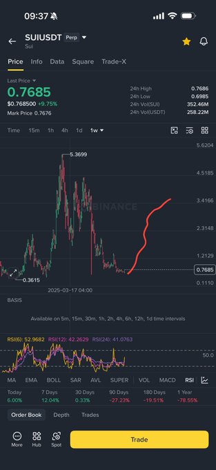 A Binance mobile trading chart for the $SUI perpetual futures pair (SUI/USDT), showing the current price at 0.7685 (+9.75%), with key levels marked including a recent low of 0.3615 and a high of 5.3699, alongside a red arrow drawn over the price action highlighting a recent upward move.