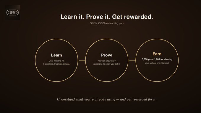 A promotional graphic for "ORO" detailing its ZIGChain learning path with the tagline "Learn it. Prove it. Get rewarded," outlining a three-step process: Learn (chat with AI), Prove (answer questions), and Earn (5,000 pts + 1,000 for sharing).