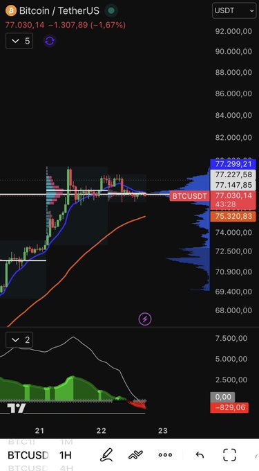 A TradingView 1-hour BTC/USDT chart shows Bitcoin trading at $77,030.14, down 1.67% ($1,307.89), with an indicator at the bottom showing a reading of -829.06 in red—suggesting bearish divergence that anticipates a price drop, aligning with the post's question about Bitcoin's pending decline.