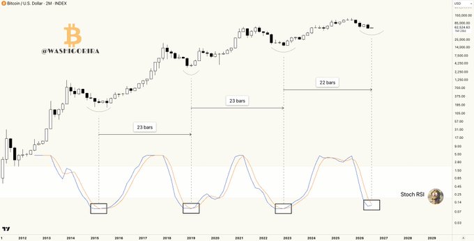 A Bitcoin/U.S. Dollar 2M INDEX chart showing price action from 2012 through projected 2026, with four highlighted Stochastic RSI crossover points occurring approximately every 23 and 22 bars, illustrating the cyclical bullish regime shifts referenced in the post about an incoming major Bitcoin regime change.