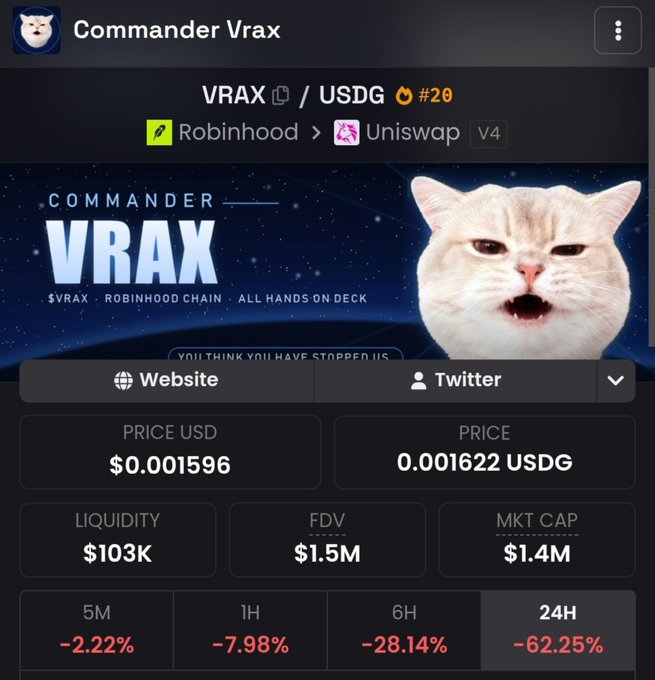 The image displays a cryptocurrency tracking page for "Commander Vrax" (VRAX/USDG), showing key metrics including a current price of $0.001596, a market cap of $1.4M, and notable price declines across all timeframes (-2.22% over 5M, -7.98% over 1H, -28.14% over 6H, and -62.25% over 24H). The screenshot supports the poster's argument about VRAX's market cap being around $1.4M—well below their $2.5M average entry point—visually reinforcing the user's confusion about why a token featured by Robinhood during their HOOD Summit would be experiencing such steep losses.