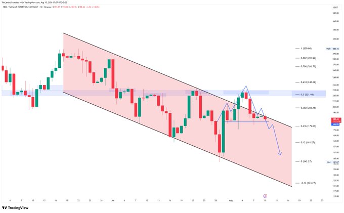 A TradingView candlestick chart showing a downtrend pattern within a descending channel, with text indicating 'NQ', 'Aug 10', and various Fibonacci levels including 0.5 (221.44).