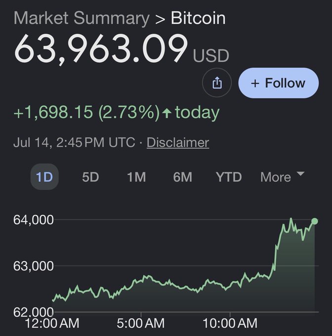 A market summary chart showing Bitcoin at 63,963.09 USD, up 1,698.15 (2.73%) for the day as of Jul 14, 2:45PM UTC.