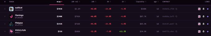 A cryptocurrency rankings table displaying memetic tokens on Binance, showing suihcat ($SUIHCAT), flamingo ($FLMNGO), platypus ($PLATYPUS), and POOLS.FUN with their current prices, price changes, market cap, and trading volume.