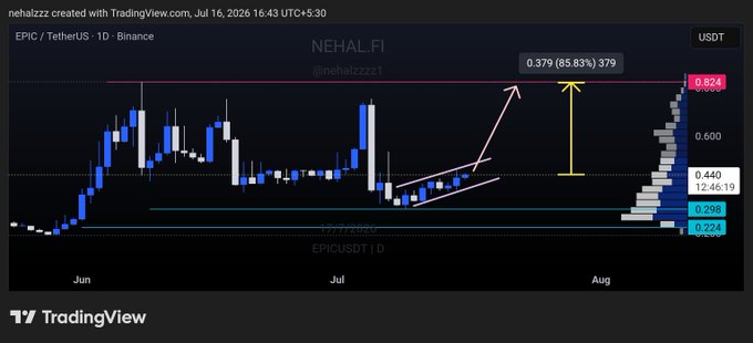 The image is a TradingView 1D Binance chart of the EPIC/TetherUS (USDT) trading pair, highlighting a projected bullish breakout target of 0.379 (85.83%) with the current price at 0.824, alongside a volume profile showing significant trading activity. The annotation "NEHAL_FI" and "@nehalzzzz1" appear as the chart creator's watermark, visually reinforcing the accompanying "$EPIC" post by showcasing a potential upward price movement forecast.