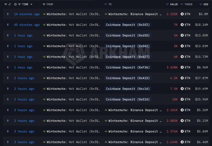 A cryptocurrency transaction history table from Arkham showing multiple ETH transfers from a Wintermute Hot Wallet to various Coinbase Deposit addresses and Binance Deposit addresses, with values ranging from approximately 2.1K to 19K ETH and USD values from $5.2M to $25.96M over the past 3 hours.