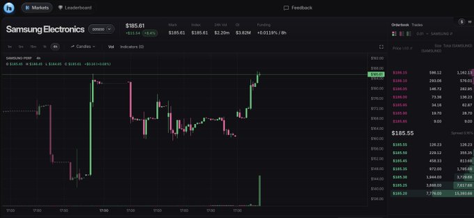 A candlestick chart displays Samsung Electronics (005930.KS) trading at $185.61, with a +$11.14 (+0.64%) gain and intraday high of $186.05. The chart shows recent price action between $185-$190, illustrating the "Samsung looking to break out" sentiment referenced in the accompanying post.
