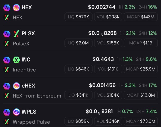 The image shows a cryptocurrency price tracking table on PulseChain featuring tickers HEX ($0.002744, +16% 24H), PLSX ($0.008268, +12% 24H), INC ($0.4643, +9.6% 24H), eHEX ($0.001456, +17% 24H), and WPLS ($0.009381, +7.4% 24H), all displaying significant 24-hour gains. This visualizes the post's "THE TRAIN HAS LEFT THE STATION #PulseChain" sentiment by showing simultaneous upward momentum across major PulseChain ecosystem tokens, suggesting strong bullish activity driving the rally.