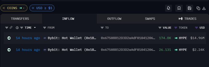 A crypto transaction tracker displays two recent transfers from Bybit: Hot Wallet (0x1B...6750881203D2aAdF01041206...) showing an outflow of 174.8K HYPE valued at $14.96M and 26.131 HYPE valued at $2.24K, both occurring 14 hours ago, supporting the post's claim of a whale accumulating $14.96M in HYPE.