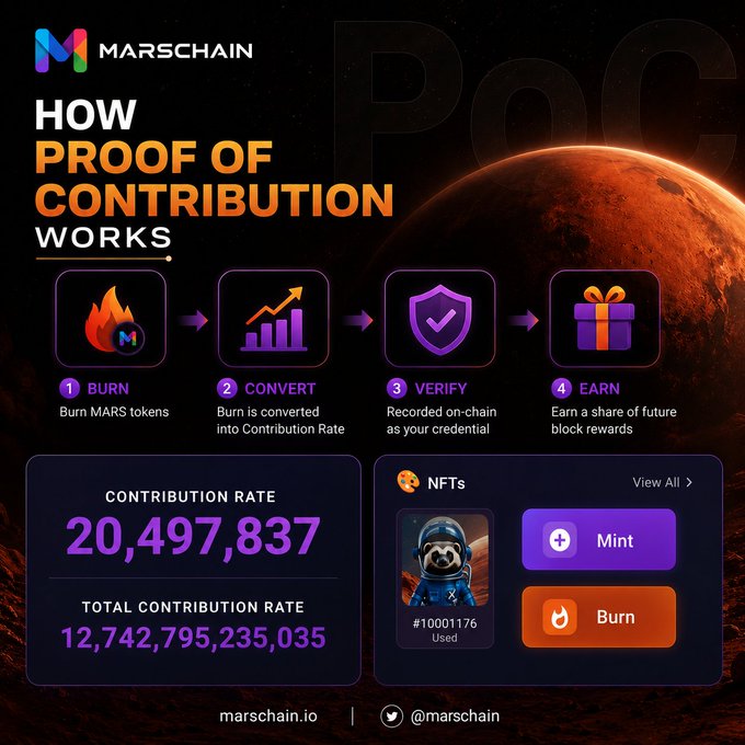An infographic for 'MARSCHAIN' explains 'HOW PROOF OF CONTRIBUTION WORKS' with a four-step process: 1 BURN, 2 CONVERT, 3 VERIFY, 4 EARN, displaying a 'CONTRIBUTION RATE' of 20,497,837 and a 'TOTAL CONTRIBUTION RATE' of 12,742,795,235,035.