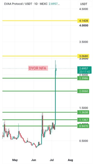 EVAA Protocol/USDT daily chart on MEXC shows the price rallying from around $0.50 in May to $2.6957, breaking through several green resistance levels at $0.9470, $1.1367, $1.3638, and $2.0060, with the pair now pushing toward the $3.0680 resistance and the $4.0000-$4.1428 zone highlighted as the next major upside targets consistent with the bullish continuation narrative.