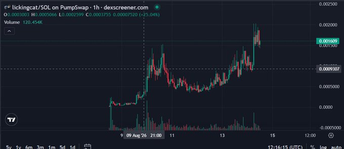 A cryptocurrency price chart for SOL on PumpSwap showing a 1-hour candlestick view with a 25.04% gain, current price at 0.001490, and price action spanning August 9-15, 2026.