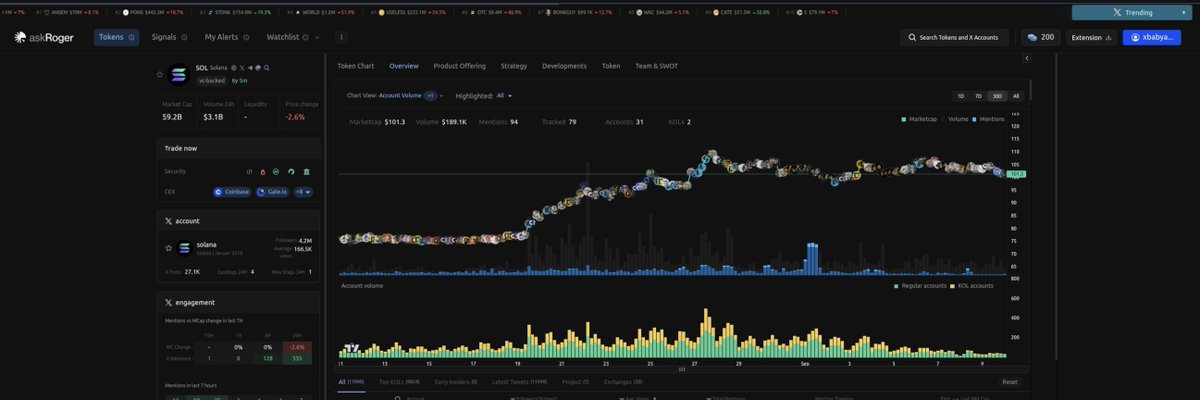 A screenshot of the askRoger cryptocurrency analytics platform displaying SOL (Solana) token data, including a price chart, market cap of $9.2B, volume of $189.1K, and an account volume bar graph.