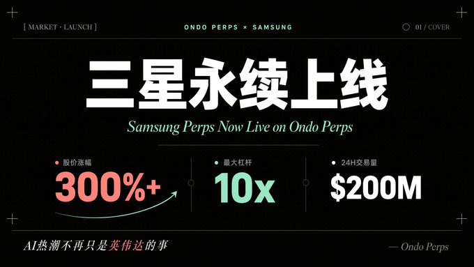 A promotional graphic from Ondo Perps announcing that Samsung perpetual contracts are now live on their platform, highlighting a 300%+ stock price increase, 10x maximum leverage, and $200M in 24-hour trading volume. The image visually reinforces the post's surprise about Samsung's 300% stock surge, with the Chinese text "三星永续上线" (Samsung Perpetuals Live) and "AI热潮不再只是英伟达的事" (The AI boom is no longer just an Nvidia story) emphasizing the broader AI-driven rally beyond chipmakers.