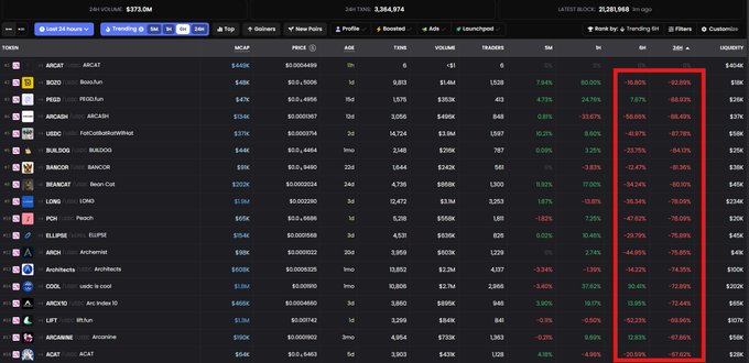 Crypto market data dashboard showing various tokens (AR, BOBO, PEPE, ARC4, USDC, BUIDL, etc.) with price, volume, and trading metrics highlighted.