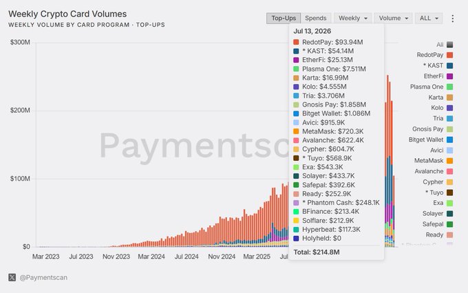 A line chart titled 'Weekly Crypto Card Volumes' showing weekly top-up volumes from March 2023 to mid-2026, sourced from @Paymentscan. The most recent week (Jul 13, 2026) shows a total of $214.8M, with leading programs being RedotPay ($93.94M), *KAST ($54.14M), and EtherFi ($25.13M).