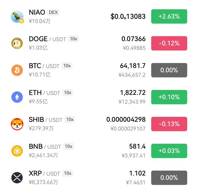 A cryptocurrency price tracking table showing tickers including NIAO, DOGE, BTC, ETH, SHIB, BNB, and XRP against USDT, with BTC at 64,181.7 and ETH at 1,822.72.