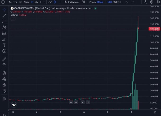The image shows a 1-hour TradingView chart for $CASH (USDCAT/WETH) with a market cap of $122.38M on Uniswap, displaying a dramatic vertical spike that rockets from near zero to ~$140M before retracing, visually mirroring the iconic "stonks" meme referenced in the post. The sudden parabolic surge and immediate collapse in market cap humorously echoes the meme's depiction of an absurd, irrational price explosion.