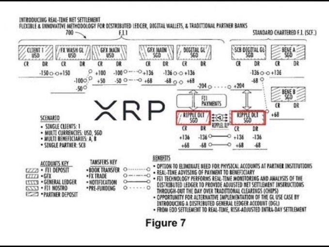 Figure 7 illustrates a real-time net settlement system using XRP as a bridge asset between multiple currencies (USD, SGD) across F11 deposits, distributed ledgers, and digital wallets, showing client flows and Ripple DLT transactions to eliminate traditional clearing needs.

The image depicts the technical framework for XRP's role as a bridge currency in cross-border settlements, which the accompanying post leverages to promote a memecoin called XPUMP on the XRP Ledger, capitalizing on Ripple's partnerships with major banks like Bank of America.