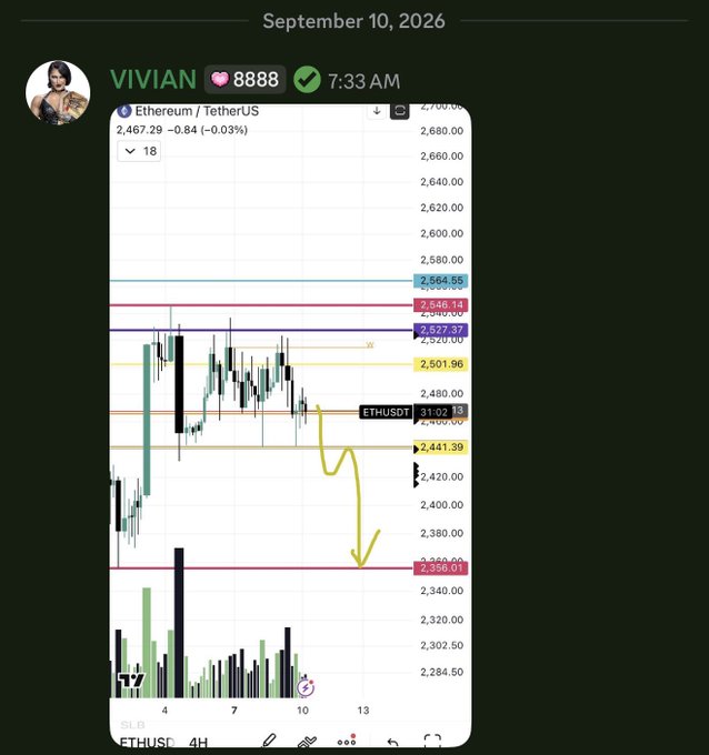 A TradingView chart of Ethereum/TetherUS (ETHUSDT) shows price at 2,467.29, down -0.84 (-0.03%), with hand-drawn annotations including a yellow squiggle and downward arrow pointing to the 2,356.01 support level, suggesting a successful bearish setup. The chart aligns with the post's claim that "$ETH moved well, perfection again!" by highlighting the anticipated downward price movement.