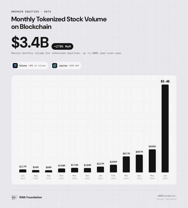 The image shows a bar chart titled "Monthly Tokenized Stock Volume on Blockchain" displaying a record $3.4B in June 2025 (+279% MoM, +1,400% YoY), with Solana accounting for ~90% of volume and Jupiter contributing ~50% MoM growth. The chart visually supports the post's claim by illustrating explosive, compounding growth in tokenized equity trading dominated by Solana's ecosystem.