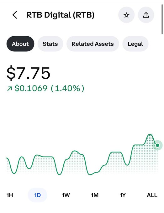 A crypto asset tracking screen for **RTB Digital (RTB)** shows a price of **$7.75**, up **$0.1069 (1.40%)**, with a 1-day green chart. The ticker ties directly to the post’s claim that **RTB** is building crypto infrastructure to pay journalists instantly in **USDC**.