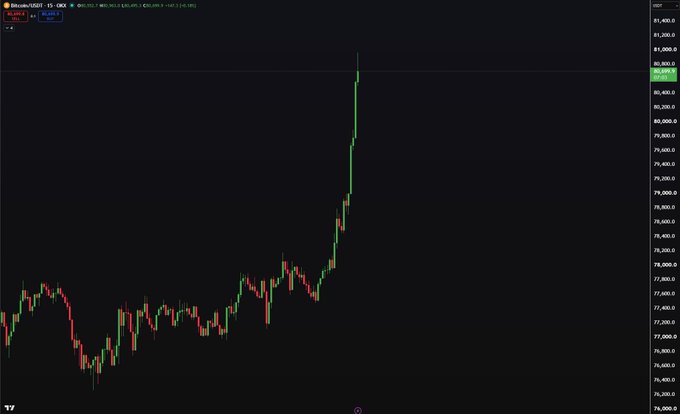A candlestick chart of Bitcoin (BTC/USD) on OKX shows a sharp rally from around $77,000 to over $83,400, with the current price marked at $82,668.2. The image appears to sarcastically depict the post's claim about a "market giga send," highlighting the irony that instead of an AI-driven crash with forced selling, BTC actually surged dramatically upward.