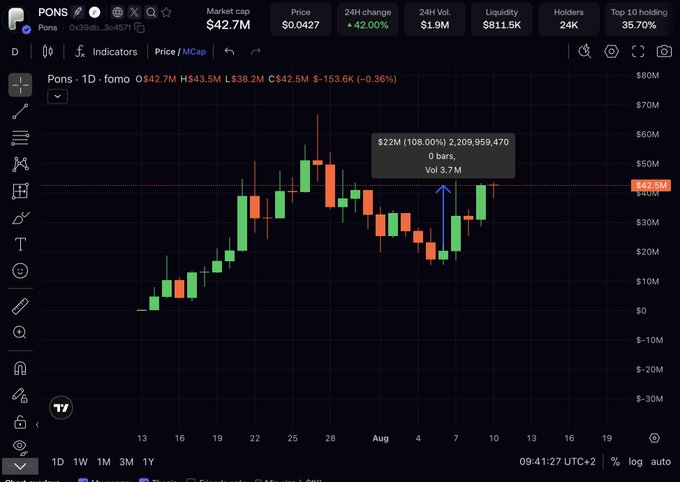 A cryptocurrency trading chart for the token 'PONS' shows a market cap of $42.7M, a price of $0.0427, and a 24H change of +42.00% with candlestick patterns.