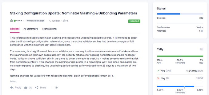 The image shows a Polkadot governance referendum proposal titled "Staking Configuration Update: Nominator Slashing & Unbonding Parameters," which has been executed with 54.04 DOT in support (100% Aye). The proposal disables nominator slashing and reduces the unbonding period from 28 days to 2 days, directly relating to the post about Polkadot's "fast unstaking" finally arriving on the network.