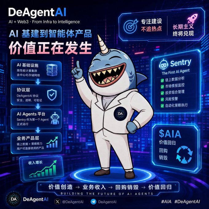 A promotional graphic for DeAgentAI showcases their $AIA token ecosystem alongside a cartoon shark mascot, highlighting their AI infrastructure stack, the "Sentry" AI Agent platform, and value-recycling tokenomics. The post celebrates the launch of DeAgentAI's new official website, expressing excitement about the project's long-term vision amid shifting market trends.
