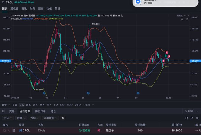 A Chinese stock chart for CRCL (Circle) shows the price at $89.00, down 4.30%, with candlesticks ranging from a low of $49.00 to a high of $149.01 over the period. The image supports the post by visualizing the Circle (CRCL) trade that the user increased their position on, highlighting the $89 price level of their order alongside the stock's recent volatility.