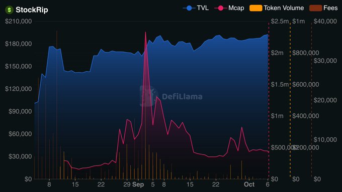 A DefiLlama chart for StockRip showing TVL (blue area), Market Cap (pink line), Token Volume, and Fees over a period spanning from late August through October.