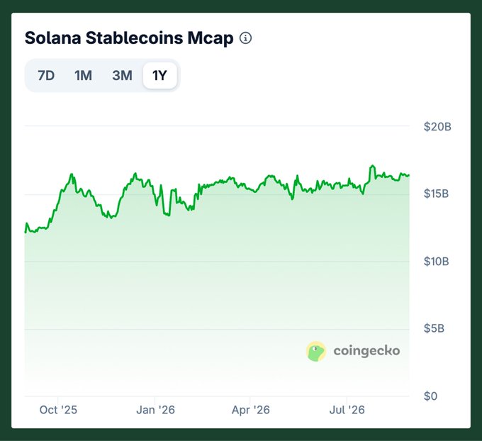 A CoinGecko chart titled "Solana Stablecoins Mcap" displaying a 1-year view from October 2025 to July 2026, showing the market cap fluctuating between roughly $13B and $17B and recently stabilizing near the $15B-$16B range. The visualization supports the post's claim that Solana's stablecoin market cap has held near its one-year high in recent months after climbing from about $12B-$13B in late 2025.