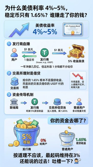 A Chinese-language infographic titled '为什么美债利率 4%~5%, 稳定币只有 1.65%? 谁赚走了你的钱?' explaining how stablecoins offer only 1.65% yield versus 5% on U.S. Treasury Bonds, showing the flow of funds from users to issuers and exchanges.