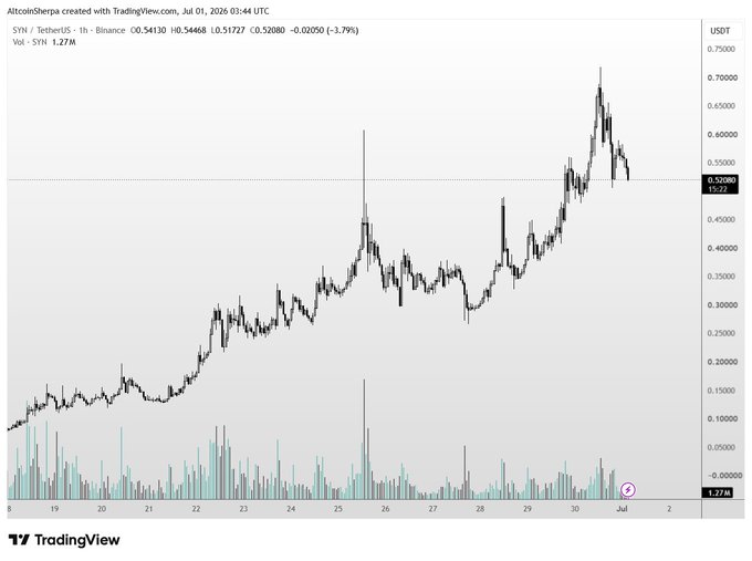 A TradingView hourly chart of the SYN/USDT pair on Binance shows a sharp rally from around $0.10 to a peak near $0.70 before pulling back to $0.52080 (-3.79%), with the volume spike on July 25th visible at the bottom—supporting the post's claim of strong long-side momentum in $SYN.