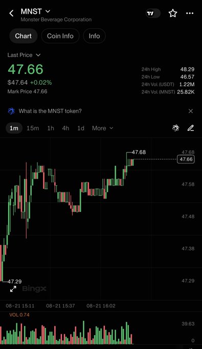 A BingX trading chart displays the MNST (Monster Beverage Corporation) token perpetual futures at a last price of $47.66, up 0.02%, with a 1-minute candlestick chart showing price movement between $47.29 and $47.68. The image illustrates the newly launched TradFi tokenized stock perpetuals mentioned in the post, highlighting how platforms like BingX are expanding beyond traditional crypto pairs to include real-world asset names like Monster Beverage and Roblox ($RBLX).