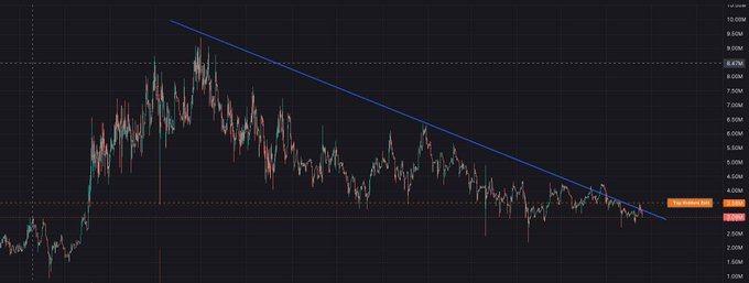 A candlestick chart showing the price action of $EGG against a descending blue trendline, with the price hovering near the 3.5M level and a horizontal support line visible around 8.67M, illustrating a multi-month downtrend leading to potential support.