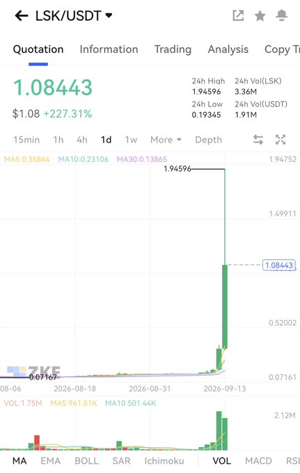 A cryptocurrency trading chart showing LSK/USDT with a dramatic price increase of 227.31%, reaching 1.08443 USDT with high trading volume.
