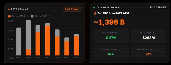 A SATA Volume dashboard displaying last 7 days of trading activity from Sep 17-25, showing bars split between "Above $100" (orange) and "Below $100" (gray), with Sep 18 and Sep 22 reaching nearly $3M in volume. Alongside it, a "This Week So Far" panel as of Fri 4:09PM ET shows ~1,398 BTC estimated from SATA ATM, with $117M in estimated proceeds, $263M total volume, 82% of volume above $100, and 62% average daily supply percentage—visually supporting the claim that Strive ($SATA) accumulated enough preferred stock trading volume to purchase roughly 1,400 Bitcoin worth $117M this week.