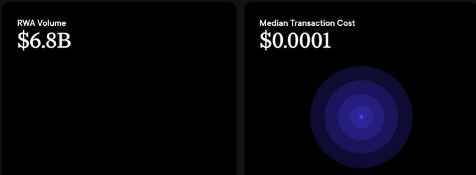 The image displays two key metrics highlighting Injective's ($INJ) blockchain performance: an RWA Volume of $6.8B and a Median Transaction Cost of $0.0001, visually represented alongside a blue target-like graphic. These figures directly support the post's claim that Injective delivers the speed, scale, and low fees needed for serious onchain real-world asset finance.