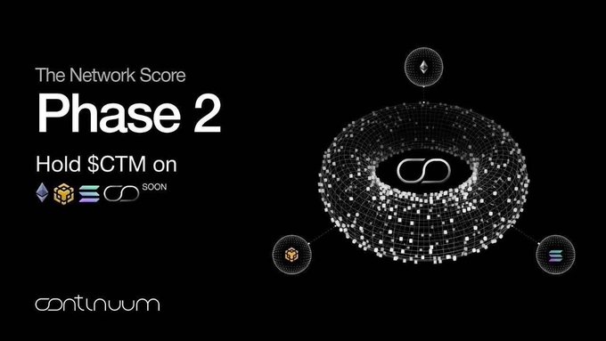 A promotional graphic for Continuum's 'The Network Score Phase 2' against a black background, encouraging users to 'Hold $CTM' with Ethereum, BNB, and Solana logos, featuring a circular network visualization.