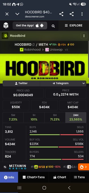 A screenshot from dexscreener.com showing the HOODBIRD (Hoodbird) token on the ETH/WETH pair via Uniswap v3, priced at $0.0004049 with a market cap of $404K, and notable stats including 7.23% 5M gain, 101% 1H spike, 71.23% 6H rise, and a massive 23,565% 24H surge with $424K volume and 3,812 transactions—visually backing the post's hype about the token's serious upward momentum shortly after launch on ape.store.
