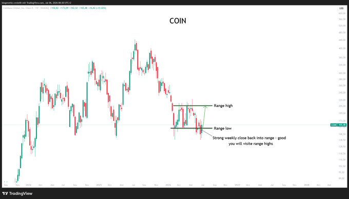 A TradingView weekly chart of $COIN (Coinbase) shows price consolidating within a range after a strong rally, with annotations highlighting a "Range high" near $330, a "Range low" around $200, and a note indicating a "Strong weekly close back into range" suggesting a potential revisit of range highs.