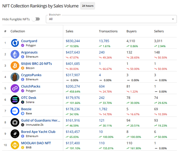 A NFT Collection Rankings dashboard by sales volume over 24 hours, showing Courtyard (Polygon) at #1 with $830,244 in sales, followed by Argonauts (Ethereum), SX@AI BRC-20 NFTs (Bitcoin), CryptoPunks (Ethereum), and ClutchPacks (Polygon) rounding out the top 5.