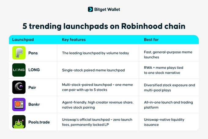 A Bitget Wallet graphic titled "5 trending launchpads on Robinhood chain" features a comparison table highlighting launchpads including Pons, LONG, Pair, Bankr, and Pools.trade, with their key features and best use cases. The post suggests Pools.trade is being celebrated for being recognized among the top launchpads on the Robinhood ecosystem.