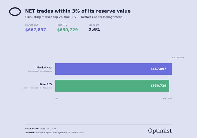 A bar chart from NetNet Capital Management compares $NET's circulating market cap of $667,897 to its true RFV (reserves plus RWA sleeve) of $650,729 as of August 14, 2026, showing the token trading at just a 2.6% premium to its reserve value.