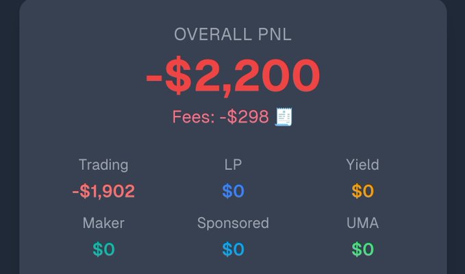The image shows a screenshot of a trading app that displays information about a trade, including the fees paid for the trade, the yield of the trade, and the status of the trade (open or closed). The text on the screen reads "Paid -298$ Fees in @Polymarket Pnl -2200$ And Voulme 56k Invite 700 New User". This information is relevant to the post because it provides details about a recent trade that was executed, which can be helpful for understanding how well the trading app is performing and what users are experiencing with their trades.